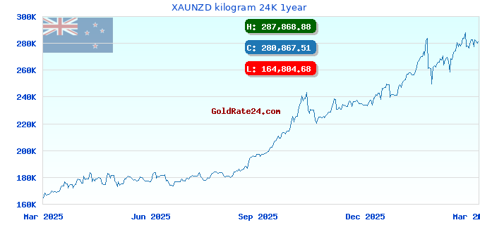 XAUNZD kilogram 24K 1year