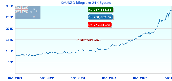 XAUNZD kilogram 24K 5years