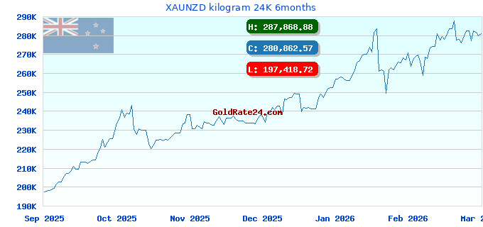 XAUNZD kilogram 24K 6months
