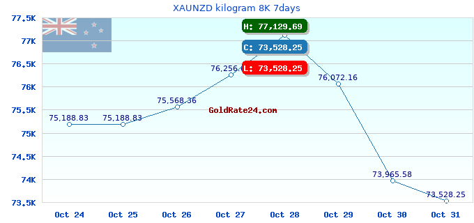 XAUNZD kilogram 8K 7days