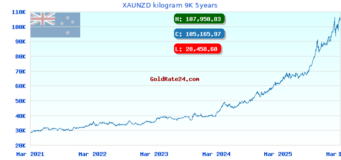XAUNZD kilogram 9K 5years