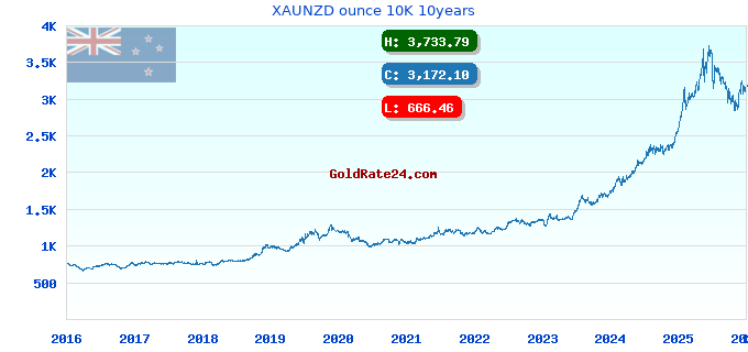 XAUNZD ounce 10K 10years