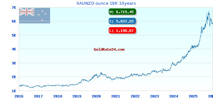 XAUNZD ounce 18K 10years