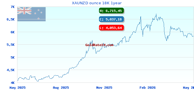 XAUNZD ounce 18K 1year