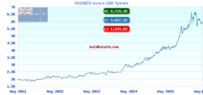 XAUNZD ounce 18K 5years
