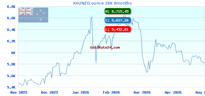 XAUNZD ounce 18K 6months
