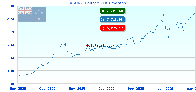 XAUNZD ounce 21K 6months
