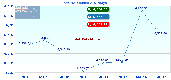 XAUNZD ounce 21K 7days