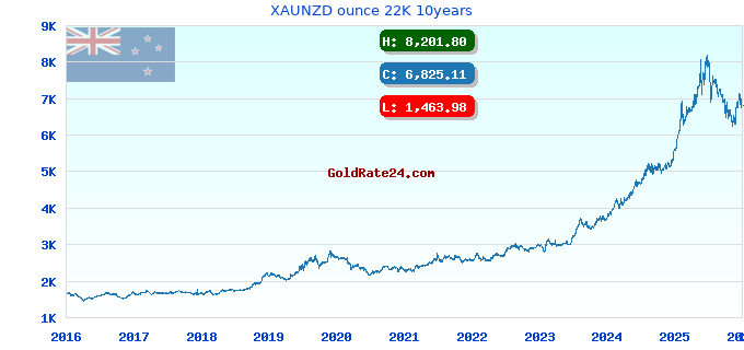 XAUNZD ounce 22K 10years