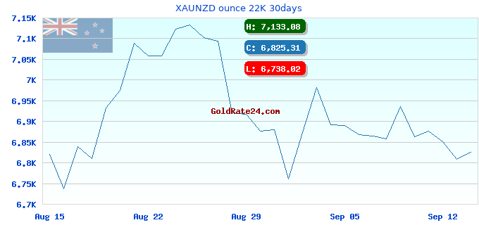 XAUNZD ounce 22K 30days