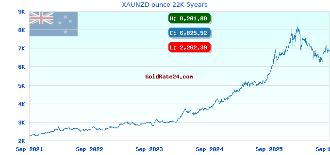XAUNZD ounce 22K 5years