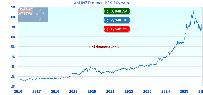XAUNZD ounce 23K 10years