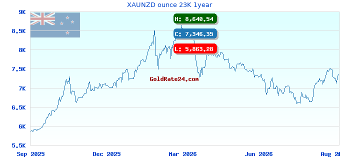XAUNZD ounce 23K 1year