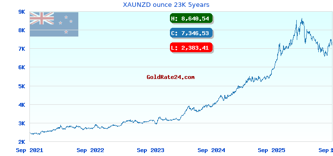 XAUNZD ounce 23K 5years