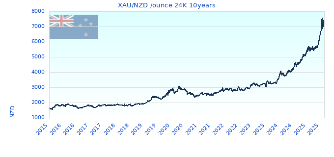 XAU/NZD /ounce 24K 10years