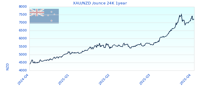 XAU/NZD /ounce 24K 1year