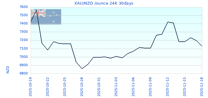 XAU/NZD /ounce 24K 30days