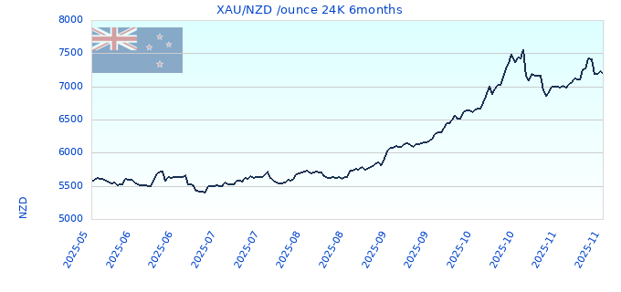 XAU/NZD /ounce 24K 6months