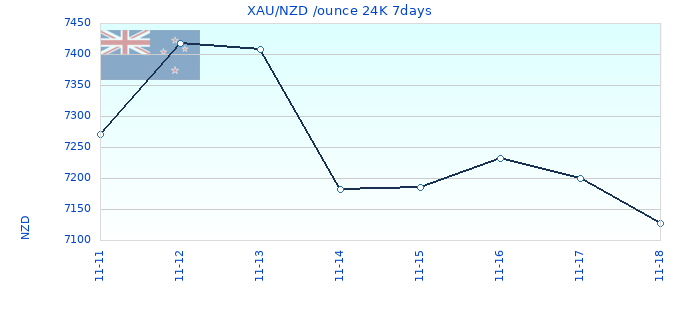 XAU/NZD /ounce 24K 7days