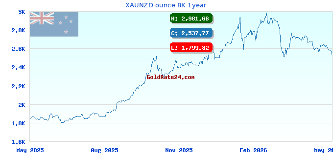 XAUNZD ounce 8K 1year