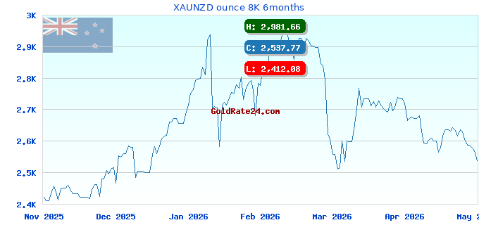 XAUNZD ounce 8K 6months
