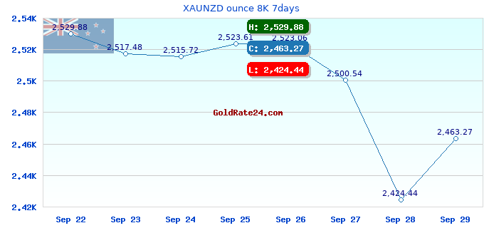XAUNZD ounce 8K 7days