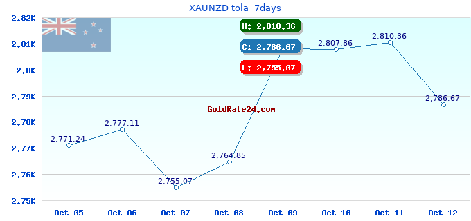 XAUNZD tola 7days