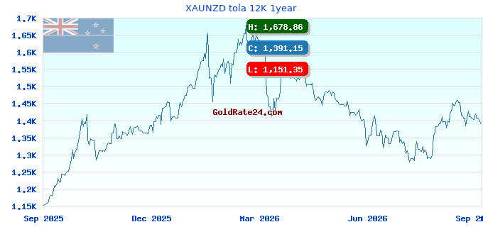 XAUNZD tola 12K 1year