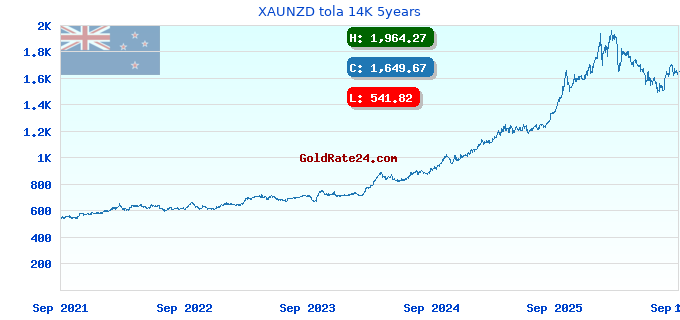XAUNZD tola 14K 5years