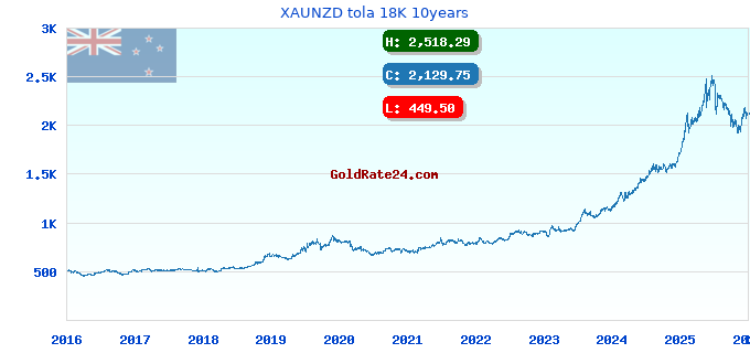 XAUNZD tola 18K 10years
