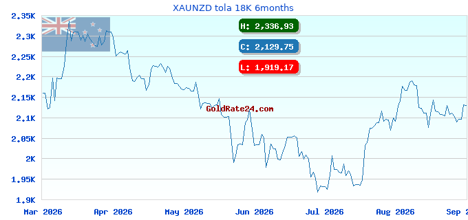 XAUNZD tola 18K 6months