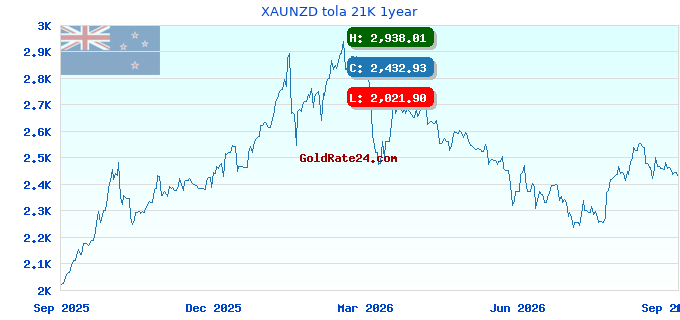 XAUNZD tola 21K 1year