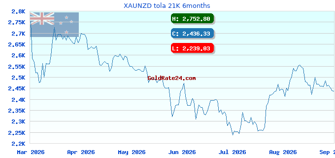 XAUNZD tola 21K 6months