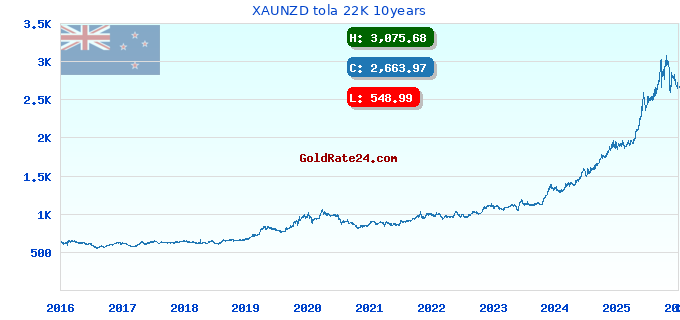 XAUNZD tola 22K 10years