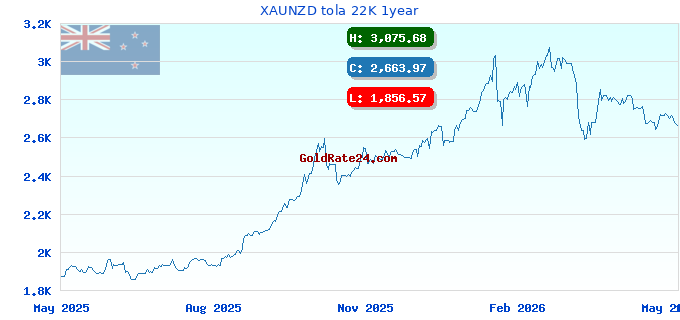 XAUNZD tola 22K 1year