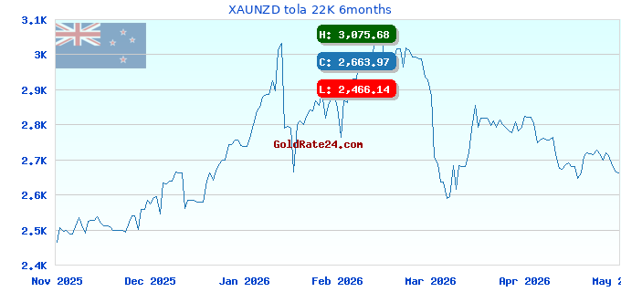 XAUNZD tola 22K 6months
