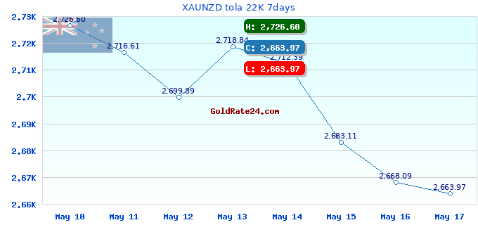 XAUNZD tola 22K 7days