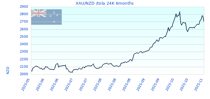 XAU/NZD /tola 24K 6months