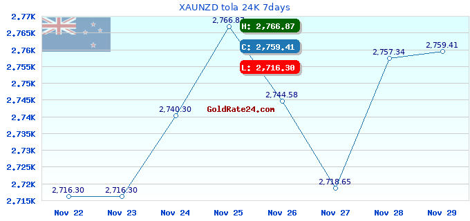 XAUNZD tola 24K 7days