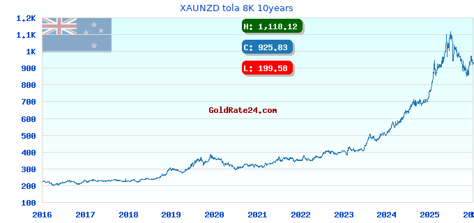XAUNZD tola 8K 10years
