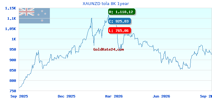 XAUNZD tola 8K 1year