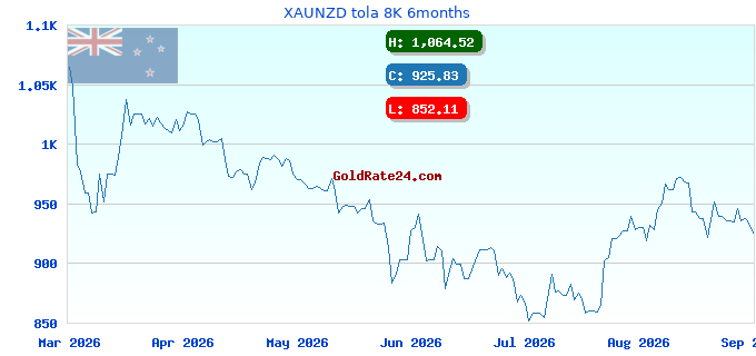 XAUNZD tola 8K 6months