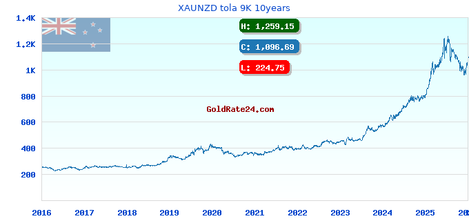 XAUNZD tola 9K 10years