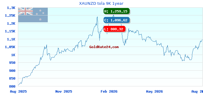 XAUNZD tola 9K 1year