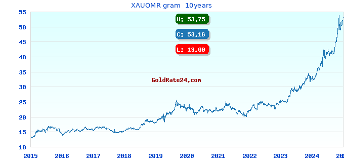 XAUOMR gram 10years