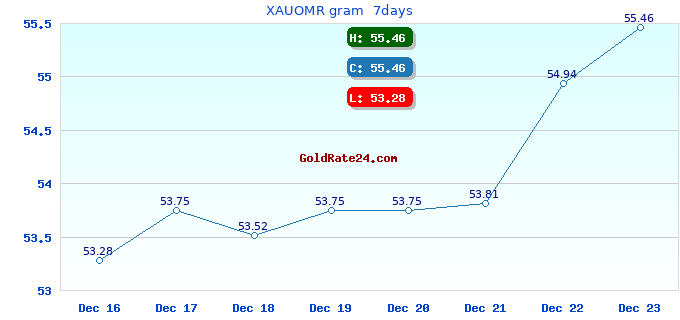 XAUOMR gram  7days