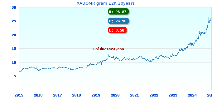 XAUOMR gram 12K 10years