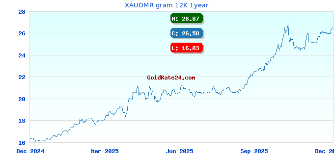 XAUOMR gram 12K 1year