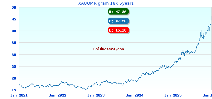 XAUOMR gram 18K 5years