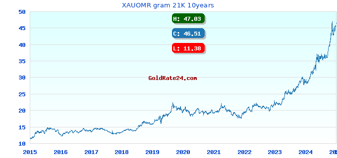 XAUOMR gram 21K 10years